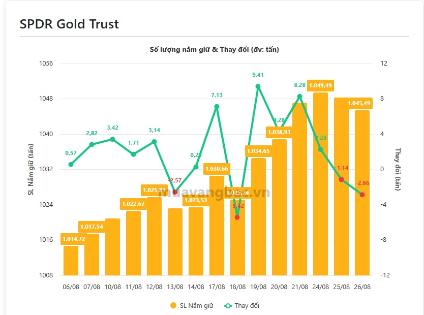 SPDR Gold Trust bán ròng gần 3 tấn vàng: “Cá mập” đang chốt lời?