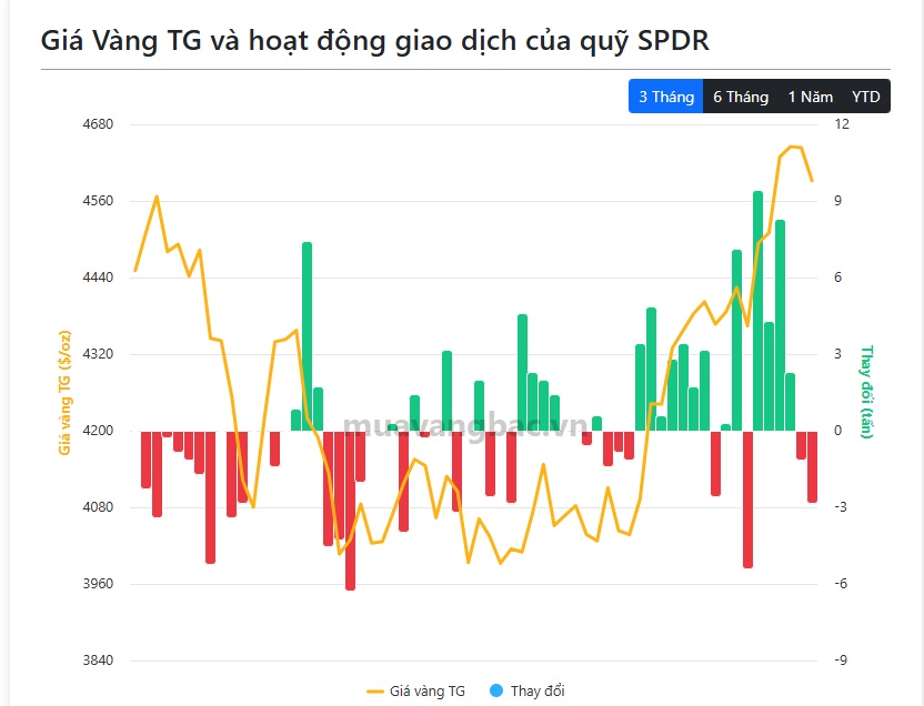 SPDR Gold Trust bán ròng gần 3 tấn vàng: “Cá mập” đang chốt lời?