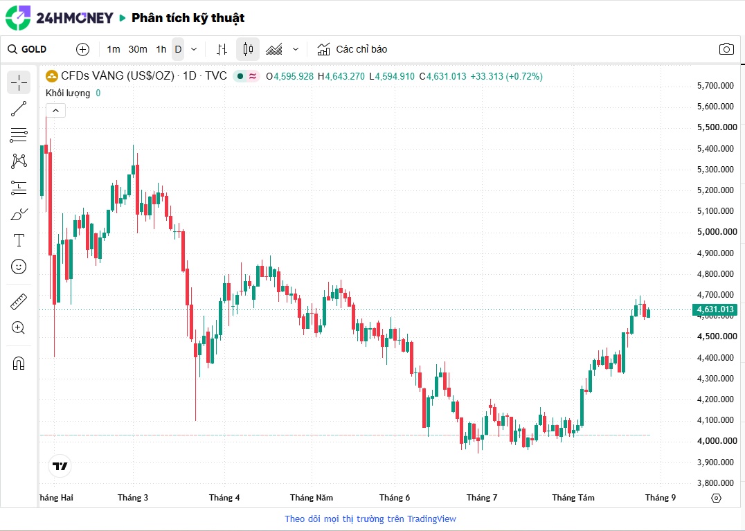 SPDR Gold Trust bán ròng gần 3 tấn vàng: “Cá mập” đang chốt lời?
