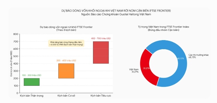 Tin vui nâng hạng FTSE, nhưng khối ngoại có thể “xả” hơn 6.500 tỷ đồng trong tháng 9