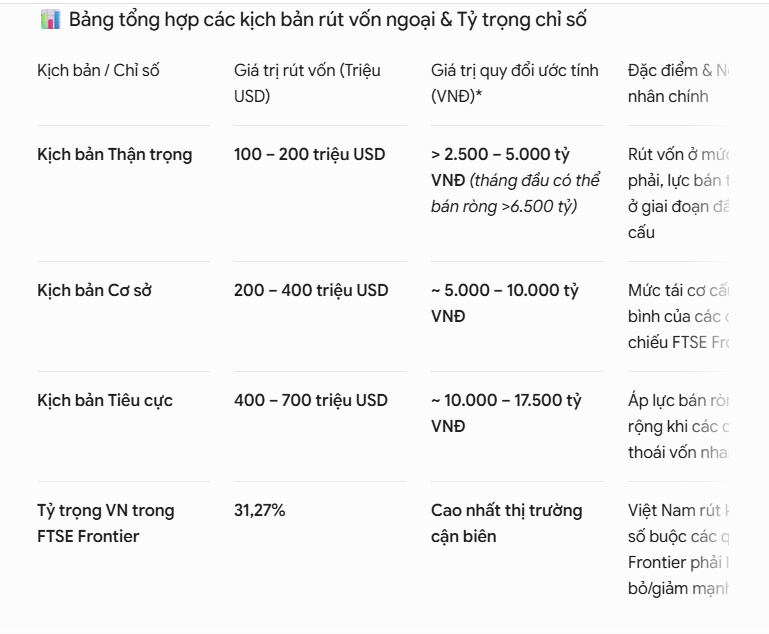 Tin vui nâng hạng FTSE, nhưng khối ngoại có thể “xả” hơn 6.500 tỷ đồng trong tháng 9