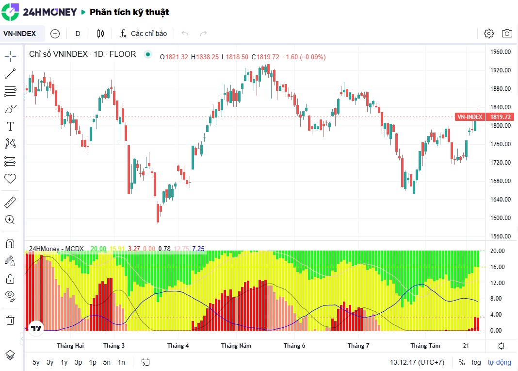 Tin vui nâng hạng FTSE, nhưng khối ngoại có thể “xả” hơn 6.500 tỷ đồng trong tháng 9