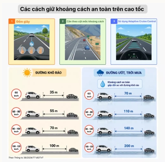 Ngày 27/8, Đội Cảnh sát giao thông đường bộ cao tốc số 3 đồng loạt kiểm tra, xử lý vi phạm khoảng cách  ...