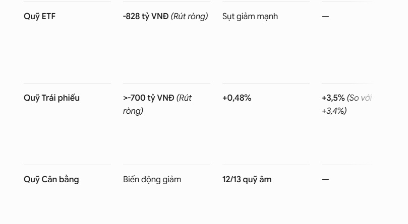 Gần 5.000 tỷ đồng rút khỏi các quỹ trong tháng 7