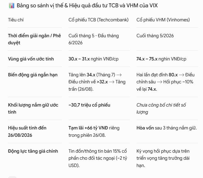 VIX gom TCB, VHM khi giá 30.x-75.x: Sau 3 tháng, kết quả thế nào?