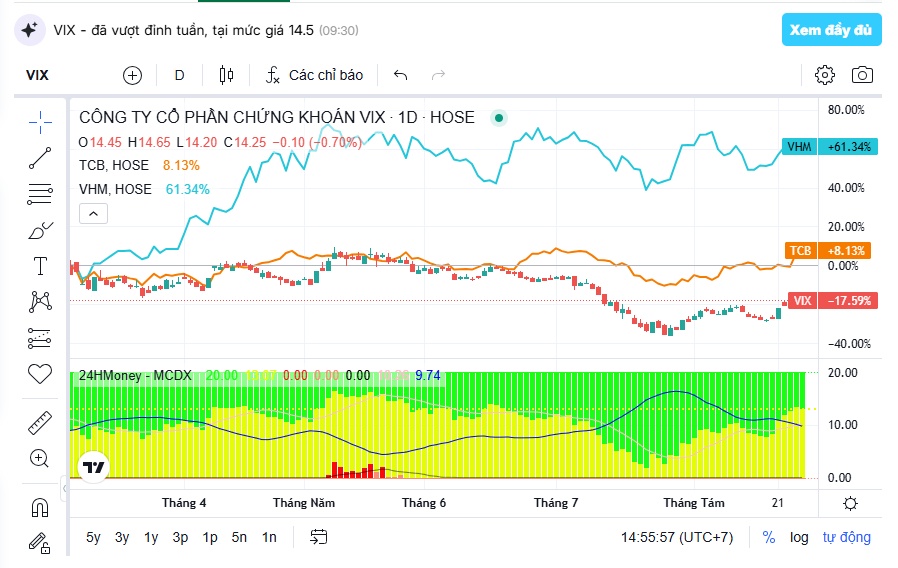 VIX gom TCB, VHM khi giá 30.x-75.x: Sau 3 tháng, kết quả thế nào?