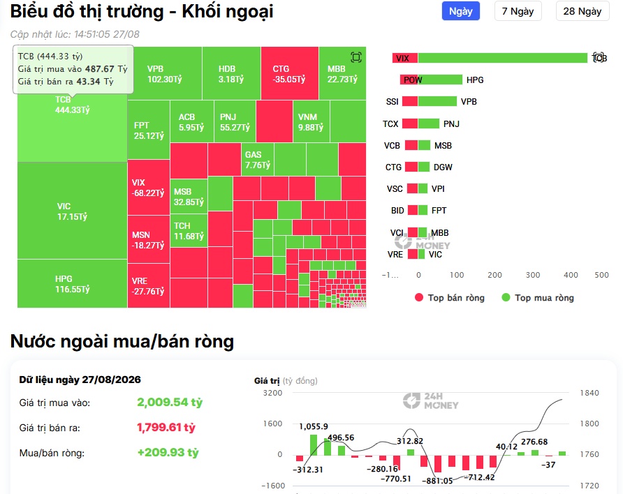 VIC “cân” gần trọn đà tăng VN-Index!