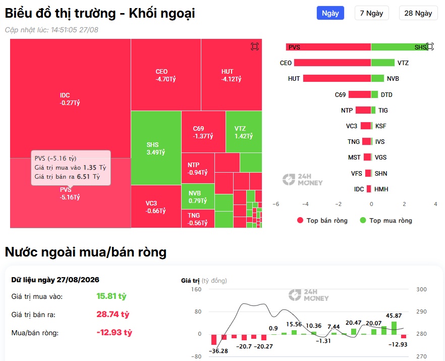 TCB, HPG, VPB hút gần 700 tỷ từ khối ngoại: Dòng tiền đang nhắm gì?