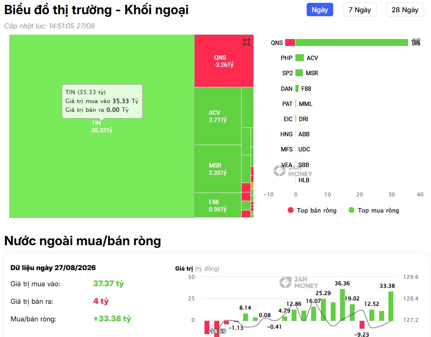 TCB, HPG, VPB hút gần 700 tỷ từ khối ngoại: Dòng tiền đang nhắm gì?