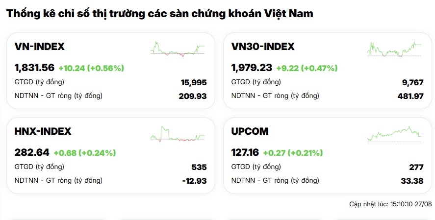 VIC “cân” gần trọn đà tăng VN-Index!