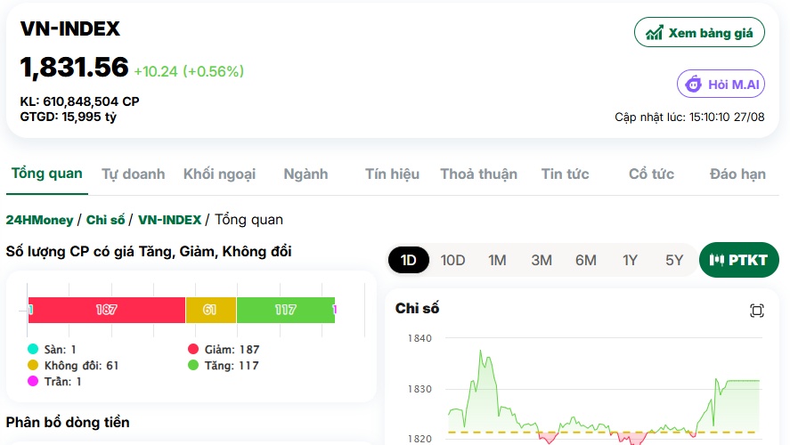 VIC “cân” gần trọn đà tăng VN-Index!