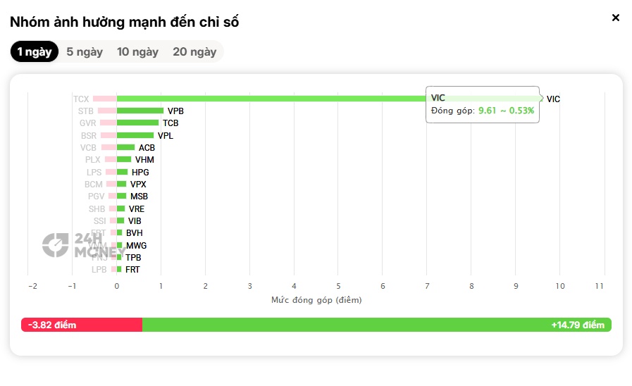 VIC “cân” gần trọn đà tăng VN-Index!