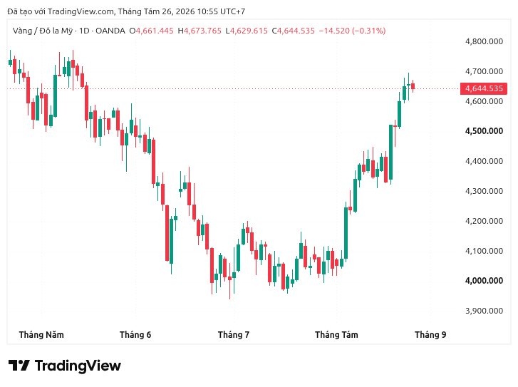 Vàng hướng tới 5.000 USD