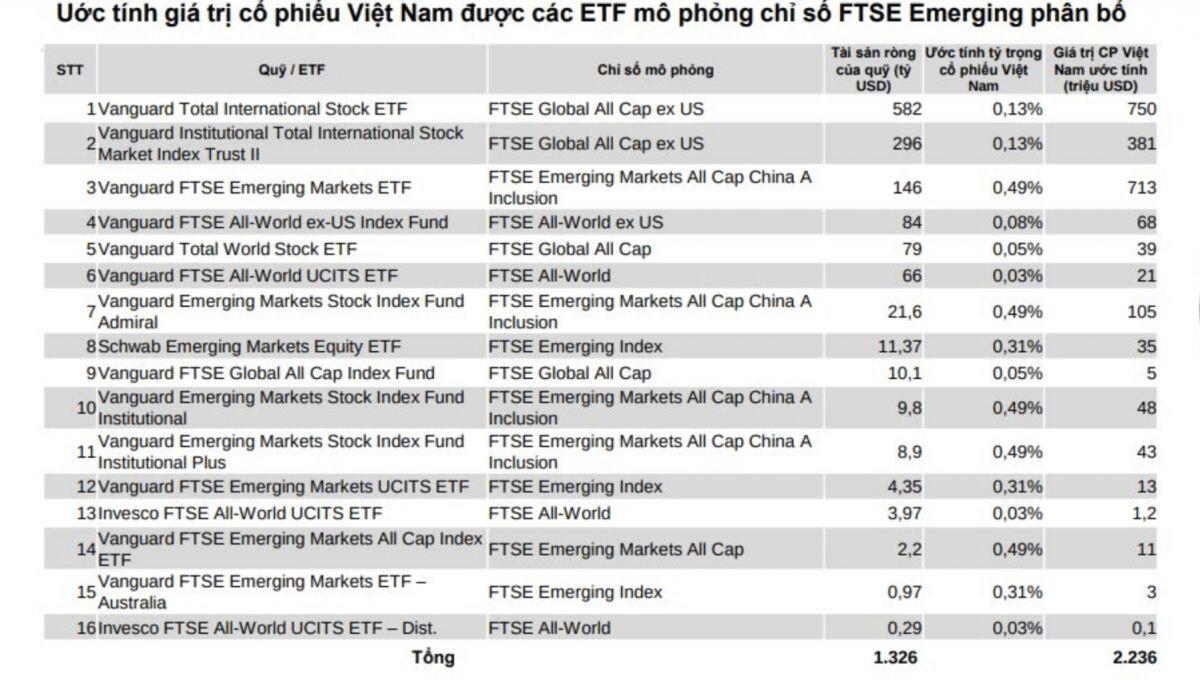 2,2 tỷ USD sắp đổ vào chứng khoán Việt?