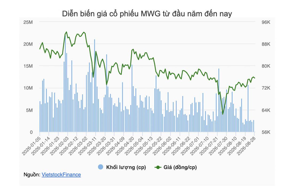 Ông Đoàn Văn Hiểu Em đăng ký bán 1 triệu cp MWG, chuyển sang đầu tư dài hạn vào DMX