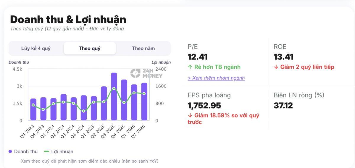 SSI “chơi lớn”, vốn điều lệ vượt 30.000 tỷ đồng: Một kỷ lục mới vừa được xác lập trên TTCK Việt Nam