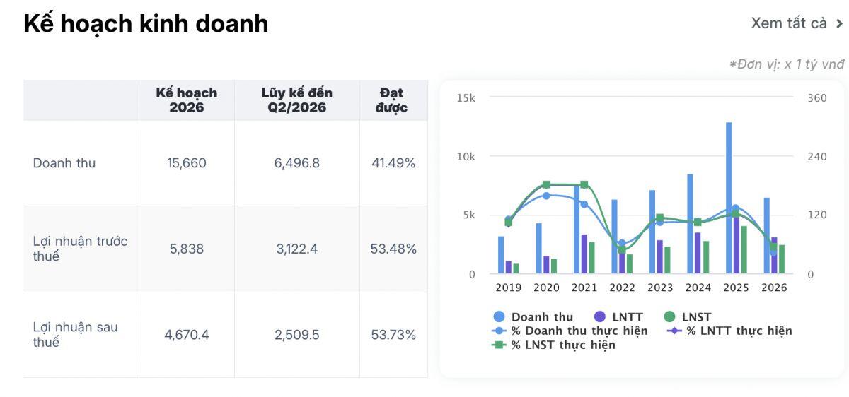 SSI “chơi lớn”, vốn điều lệ vượt 30.000 tỷ đồng: Một kỷ lục mới vừa được xác lập trên TTCK Việt Nam
