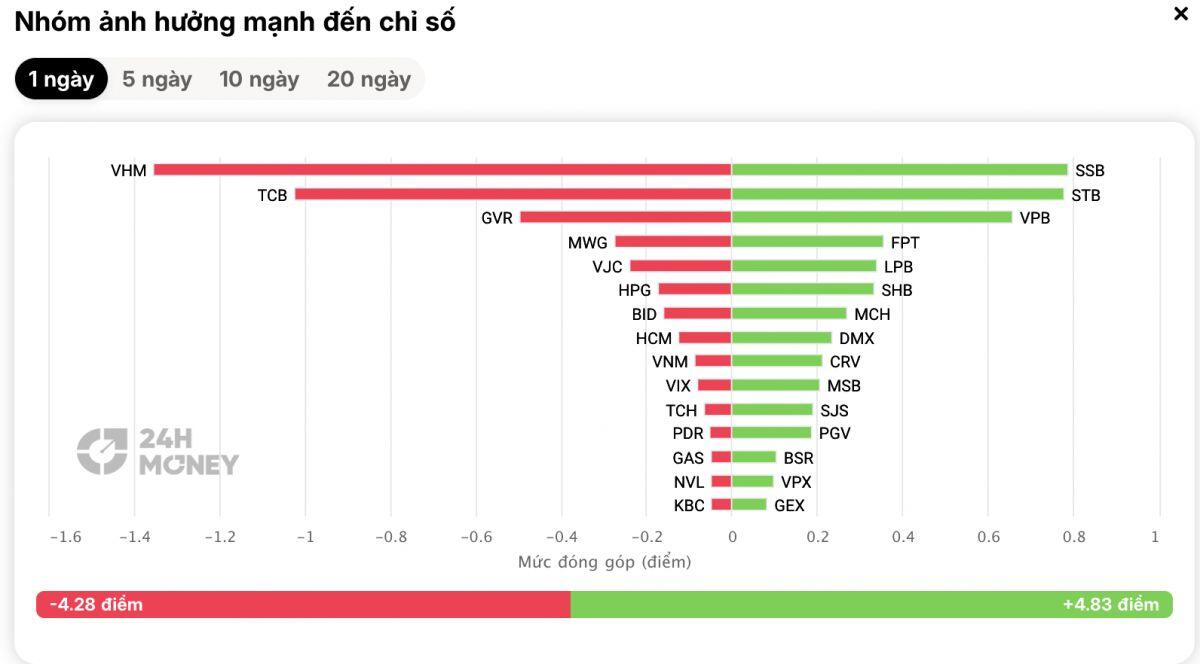 VN-Index giằng co: Ai đang kéo, ai đang đạp?