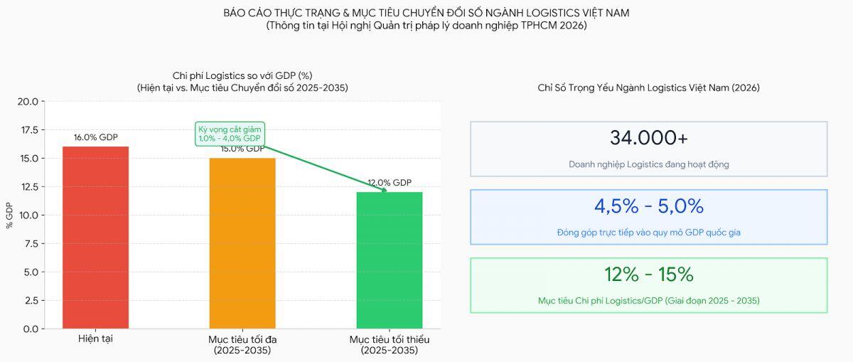 34.000 doanh nghiệp logistics nhưng chi phí vẫn “ngốn” 16% GDP