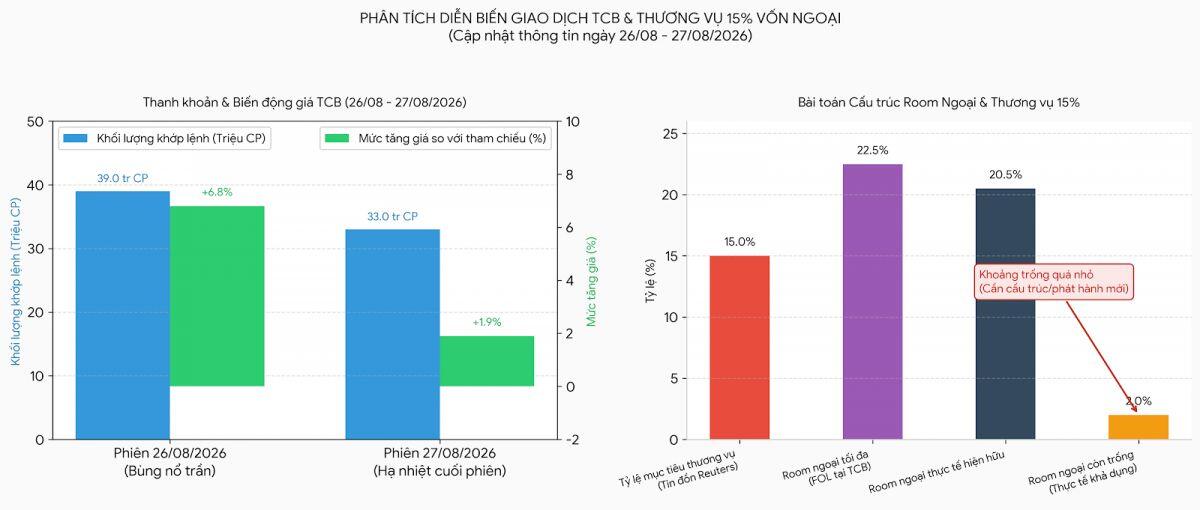 TCB tăng nóng, khớp hơn 72 triệu cổ phiếu sau tin deal 2 tỷ USD: Nhưng sự thật là gì?
