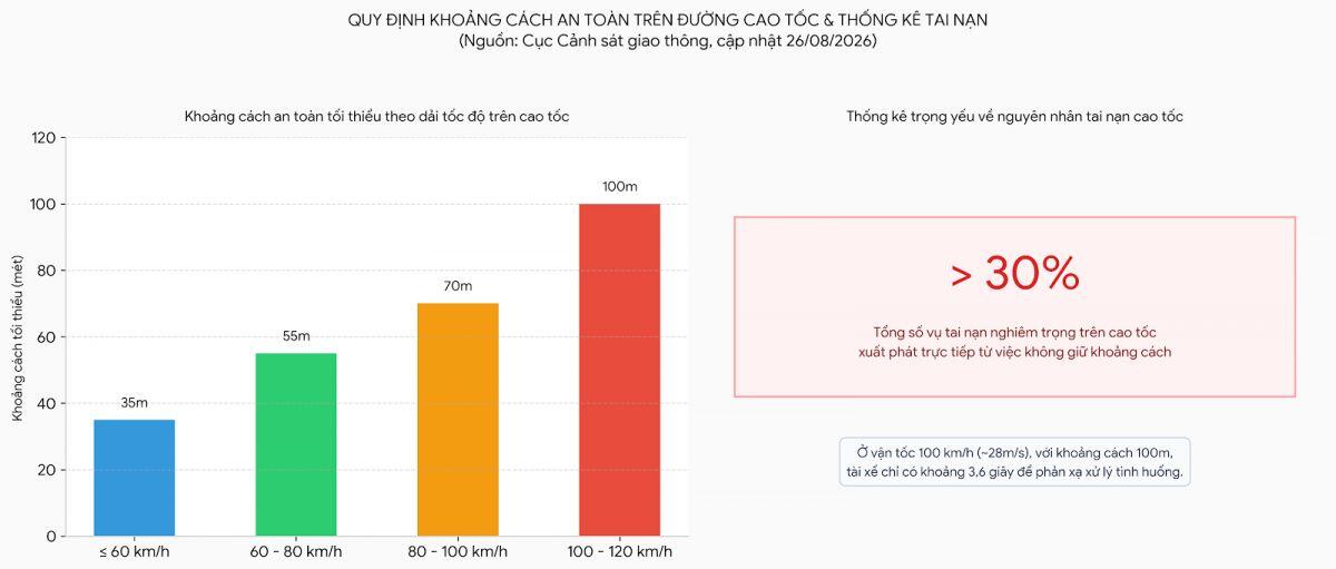 Đi cao tốc nhớ kỹ: Chạy 100km/h phải cách xe trước 70m, vi phạm có thể bị phạt nguội