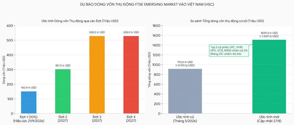 Dòng tiền FTSE có thể còn “khủng” hơn: HSC nâng dự báo lên 1,5 tỷ USD, VIC một mình chiếm hơn 40%