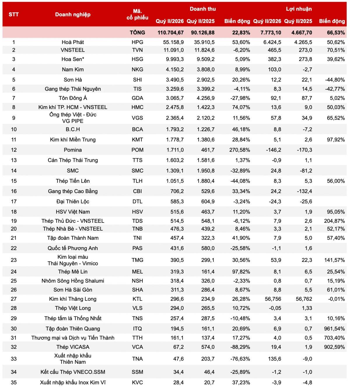 Thép “được mùa”, ai hưởng lợi?