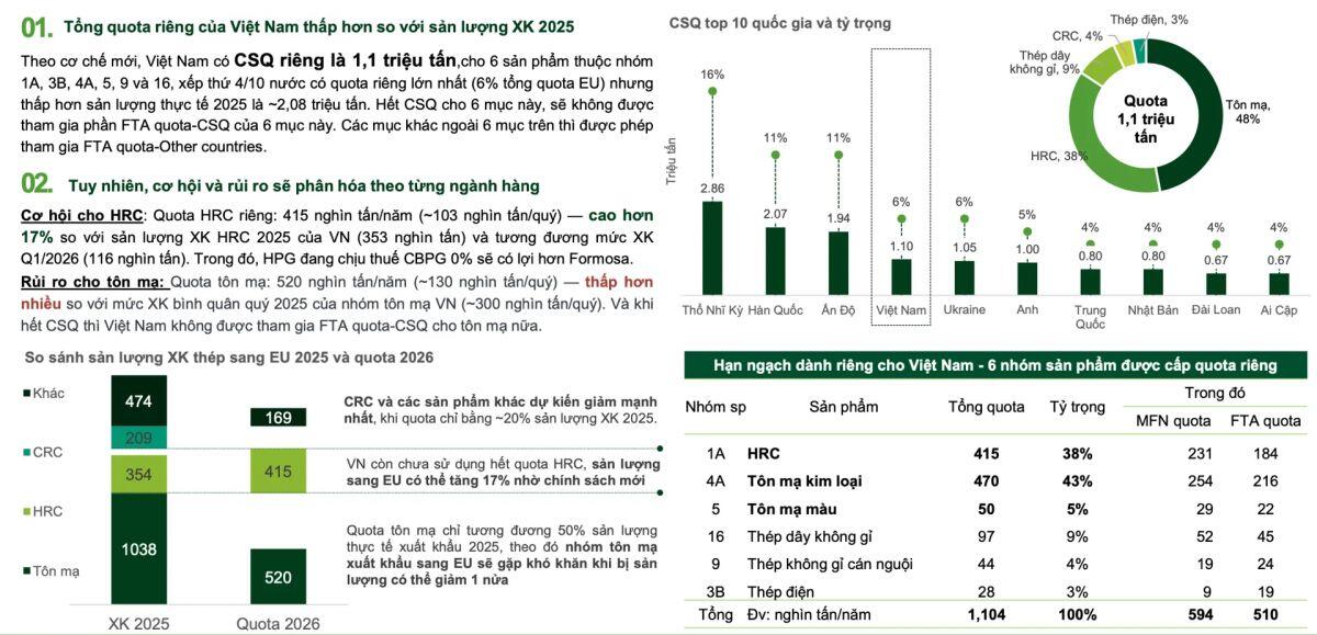 Ngành thép bật tăng 66% lợi nhuận