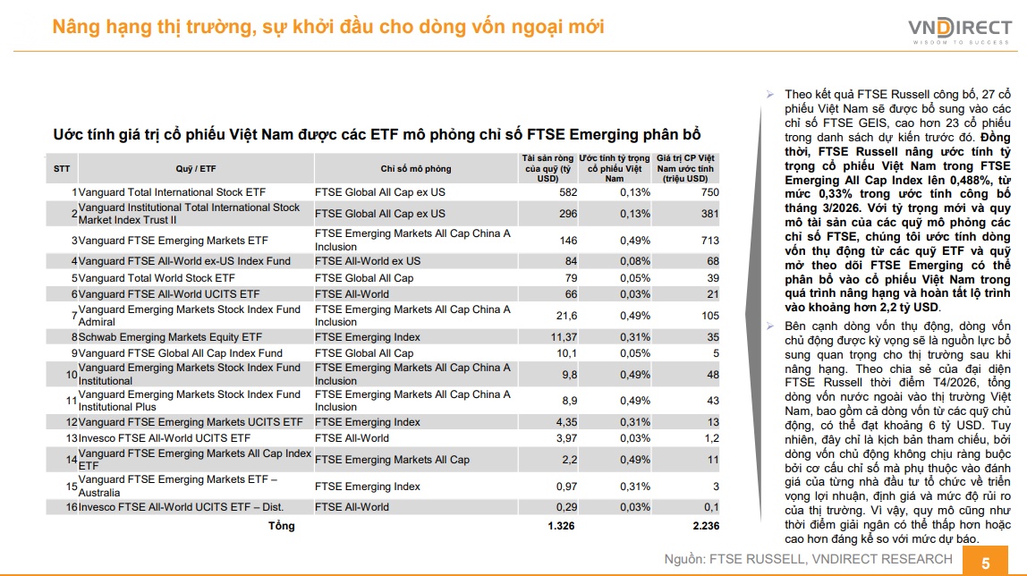 Theo kết quả FTSE Russell công bố, 27 cổ phiếu Việt Nam sẽ được bổ sung vào các chỉ số FTSE GEIS, cao  ...