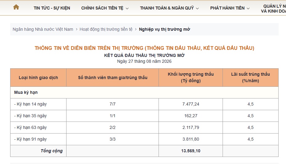 NHNN lại “bơm tiền”: Gần 9.600 tỷ đồng được bơm ròng ra thị trường chỉ trong một phiên!