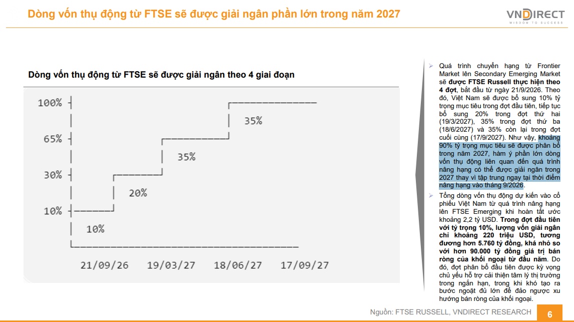 Việt Nam nâng hạng FTSE theo 4 đợt: 90% dòng vốn có thể “đổ bộ” trong năm 2027