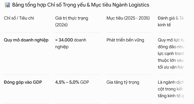 34.000 doanh nghiệp logistics nhưng chi phí vẫn “ngốn” 16% GDP