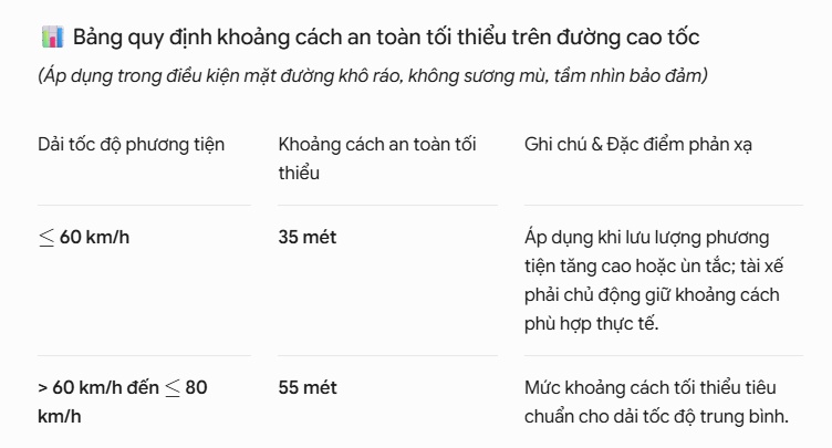 Đi cao tốc nhớ kỹ: Chạy 100km/h phải cách xe trước 70m, vi phạm có thể bị phạt nguội