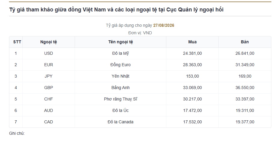 Tỷ giá trung tâm giảm còn 25.610 đồng, đồng USD có dấu hiệu “hạ nhiệt”