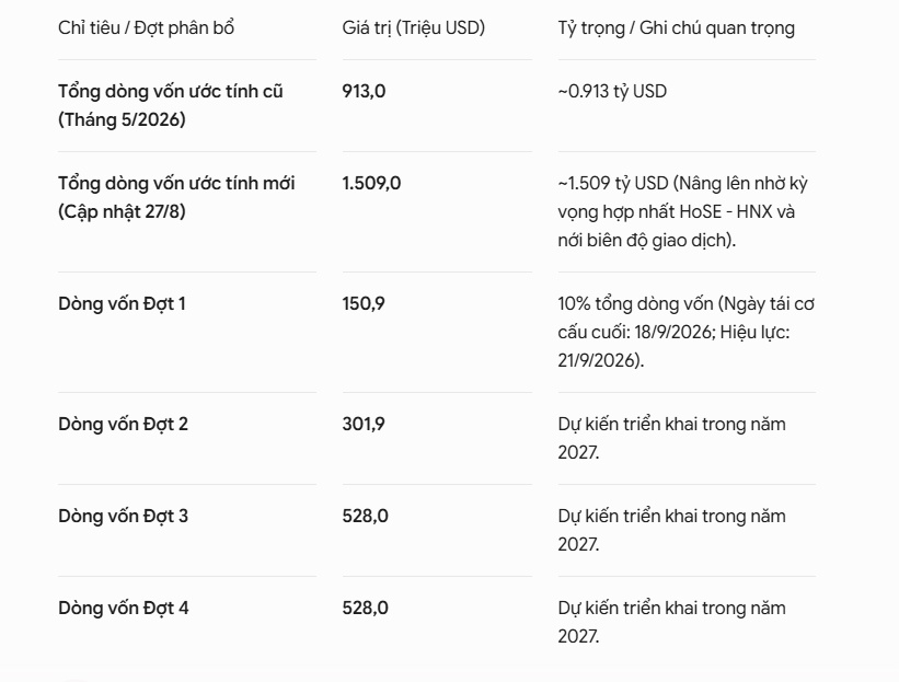 Dòng tiền FTSE có thể còn “khủng” hơn: HSC nâng dự báo lên 1,5 tỷ USD, VIC một mình chiếm hơn 40%