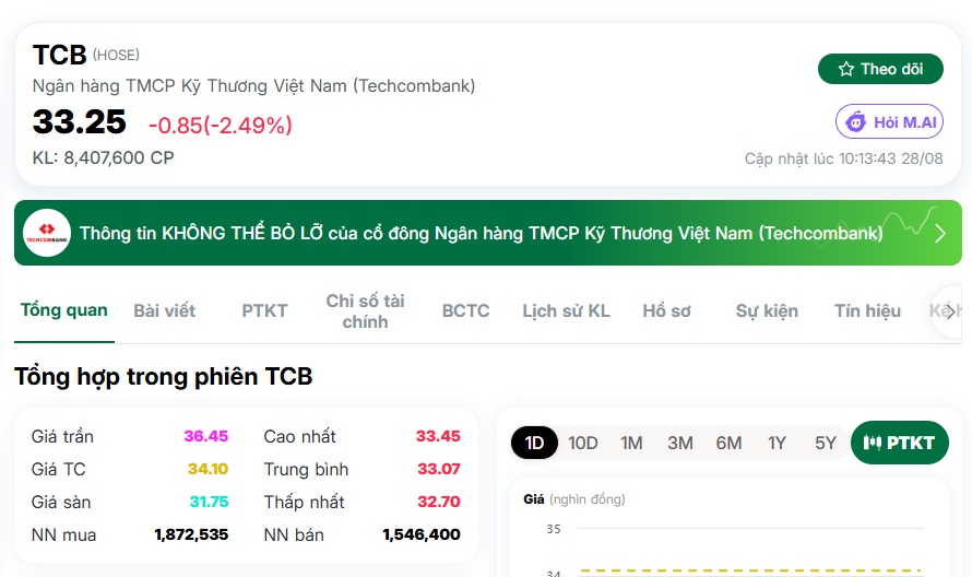 Phiên sáng 28/8: TCB quay đầu giảm mạnh, NĐT “đu đỉnh” phiên trần 26/8 bắt đầu chịu áp lực