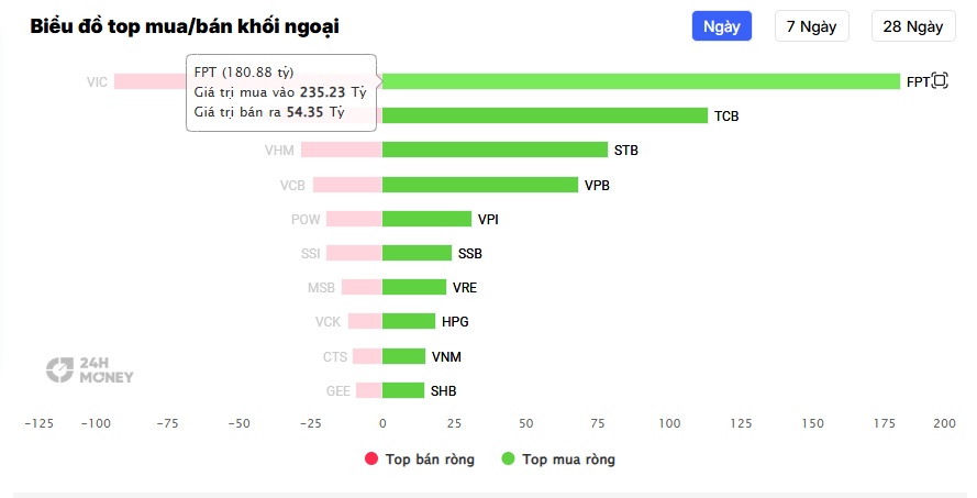 Tiền ngoại đổ vào FPT