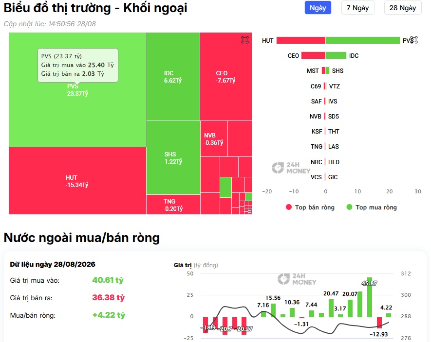 Khối ngoại tiếp tục xuống tiền: FPT, TCB, VPB lọt tâm điểm mua ròng