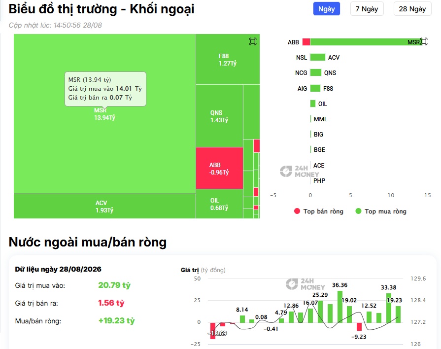 Khối ngoại tiếp tục xuống tiền: FPT, TCB, VPB lọt tâm điểm mua ròng