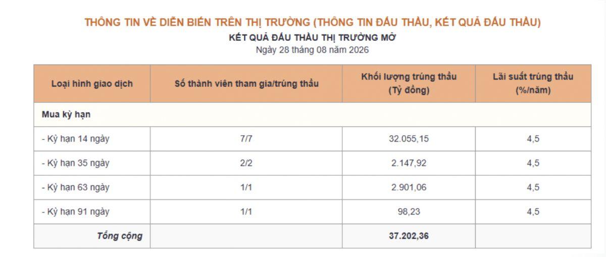 36.262 tỷ đồng được NHNN bơm ròng trong phiên 28/8: Thị trường tiền tệ có gì đáng chú ý?
