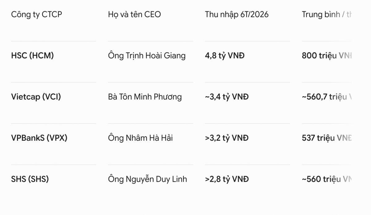 Lộ thu nhập loạt CEO chứng khoán: Người nhận 4,8 tỷ đồng, tương đương 800 triệu/tháng