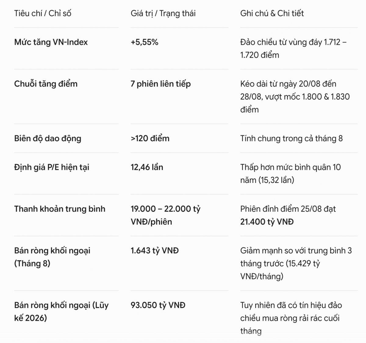 VN-Index tăng 5,5% trong tháng 8: Tháng 9 chinh phục 1.900 điểm hay “quay xe”?