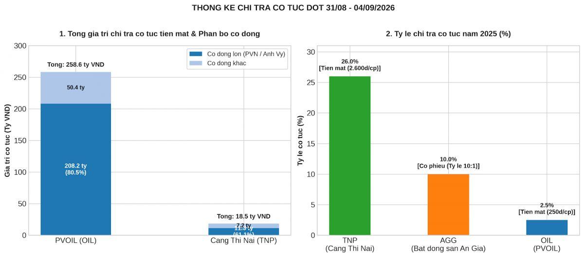 Tuần tới: Loạt doanh nghiệp chốt quyền, cổ đông “hốt” cổ tức tiền mặt lẫn cổ phiếu