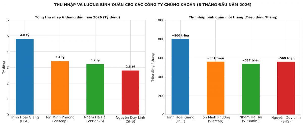 Lộ thu nhập loạt CEO chứng khoán: Người nhận 4,8 tỷ đồng, tương đương 800 triệu/tháng
