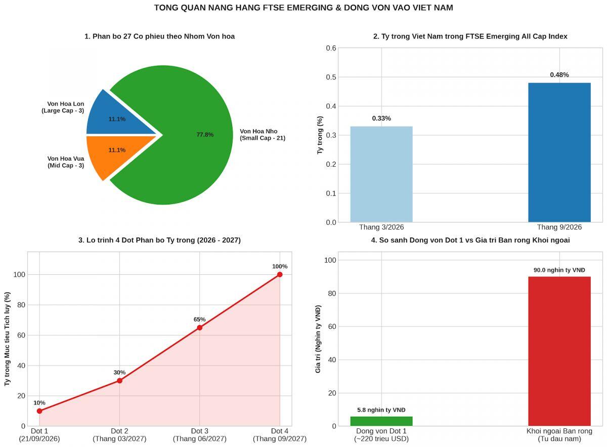 27 cổ phiếu Việt lọt rổ FTSE Emerging: 6 “ông lớn” có thể hút tiền mạnh nhất