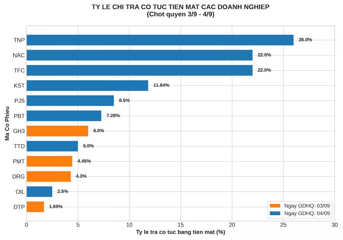 Tuần tới: Loạt doanh nghiệp chốt quyền, cổ đông “hốt” cổ tức tiền mặt lẫn cổ phiếu