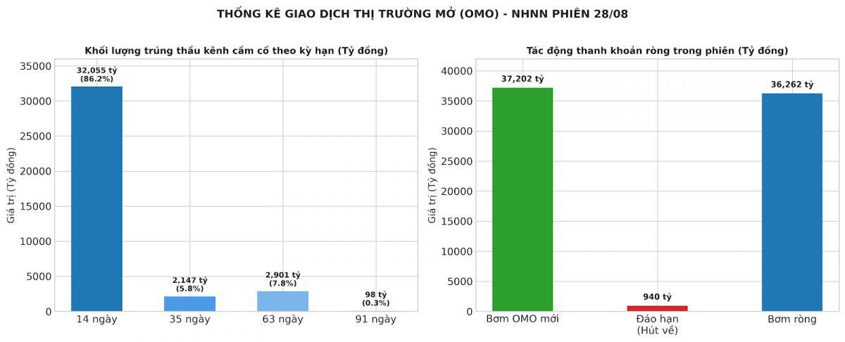 36.262 tỷ đồng được NHNN bơm ròng trong phiên 28/8: Thị trường tiền tệ có gì đáng chú ý?