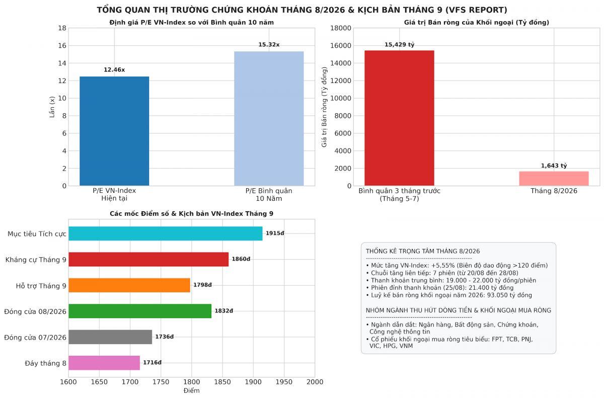 VN-Index tăng 5,5% trong tháng 8: Tháng 9 chinh phục 1.900 điểm hay “quay xe”?