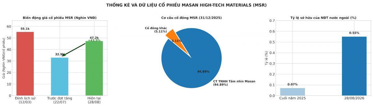 MSR tăng 43% sau hơn 1 tháng, khối ngoại gom mạnh: Câu chuyện lên HOSE nóng trở lại