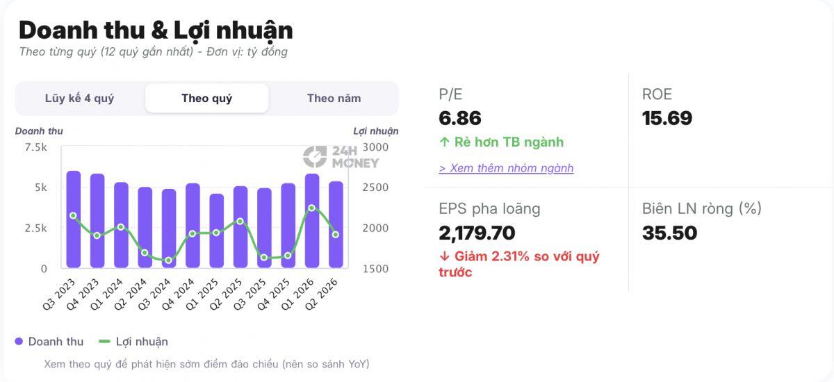 VIB đang gặp vấn đề gì mà Vietcap phải hạ giá mục tiêu tới 12,3%?